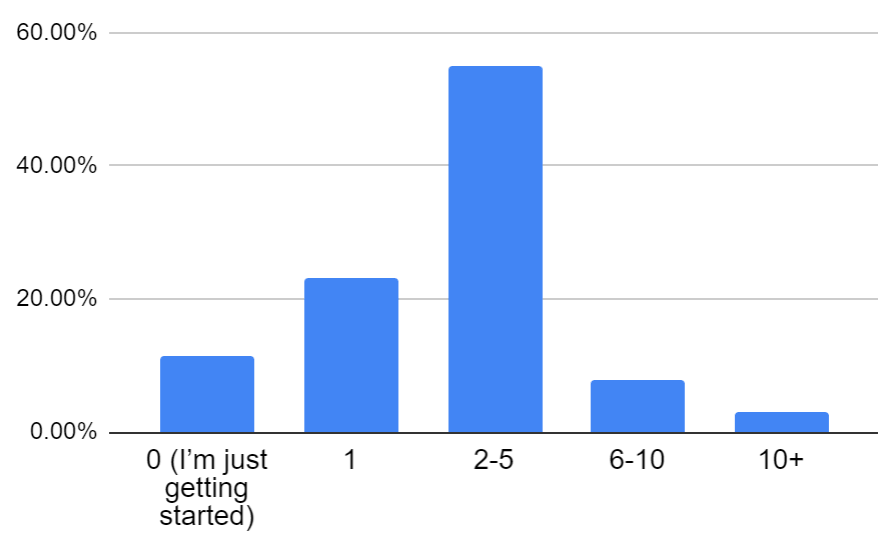 Bar chart: 11.50%    0 (I'm just getting started), 23%    1, 54.80%    2-5, 7.80%    6-10, 2.90%    10+